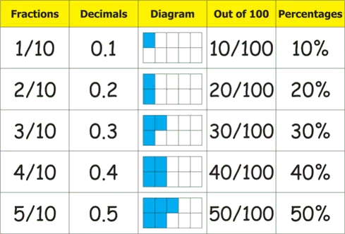 Fractions and Decimals worksheet for class 7