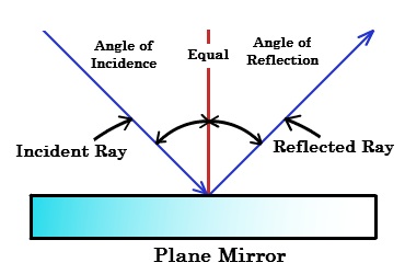 Light worksheet for class 7