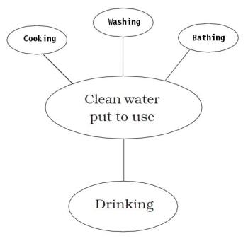 Waste water Story worksheet for class 7