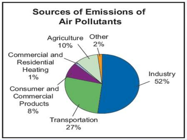 Pollution of Air and Water worksheet for class 